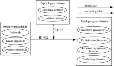 Promoting Employee Green Behavior Through the Person-Organization Fit: The Moderating Effect of Psychological Distance